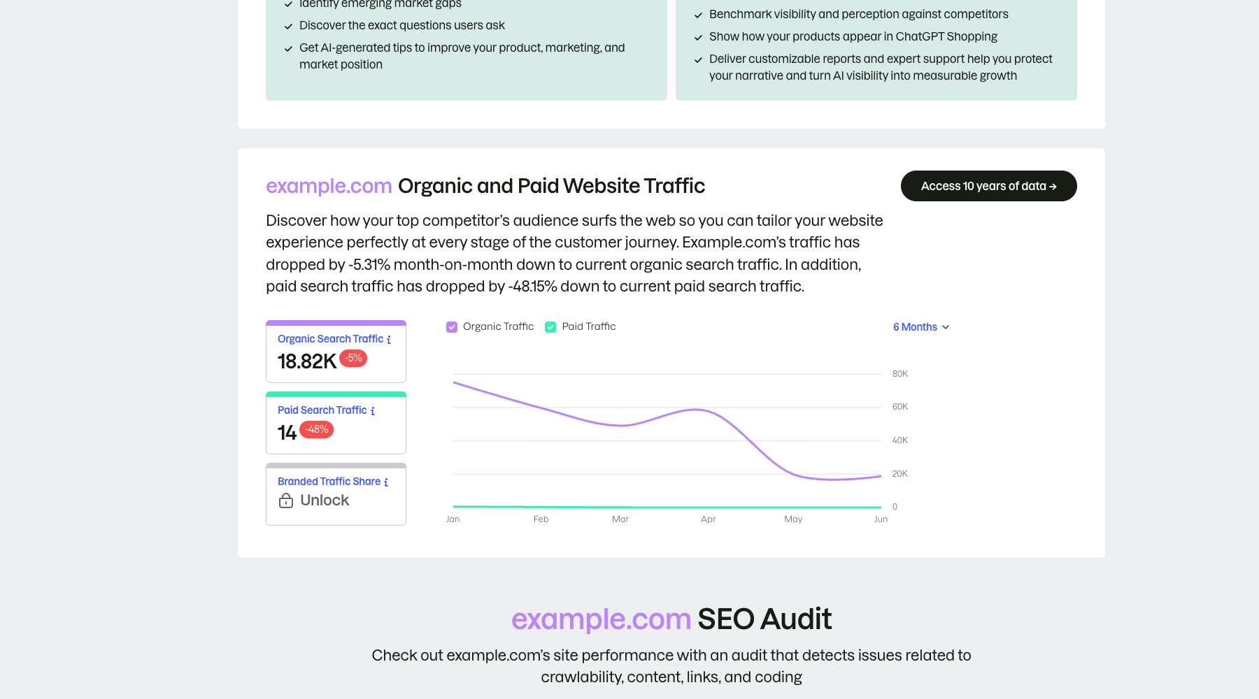 Semrush 自然与付费流量报告,显示自然搜索、付费搜索和趋势对比