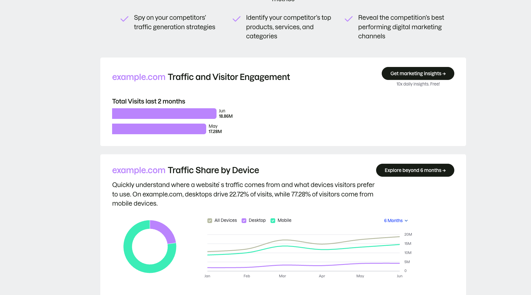 Semrush 流量与访客互动报告,显示月访问量、设备占比和六个月趋势
